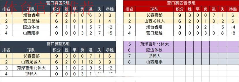 营口赛区大结局！山西龙城人三球完胜进军总决赛