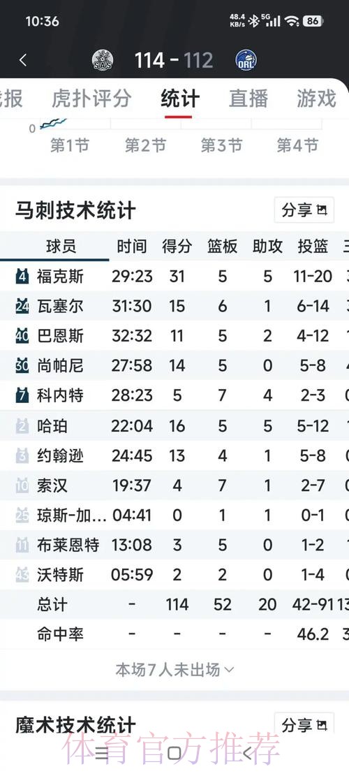 卡斯尔半场8投仅1中仅得到4分4失误，哈珀则3中0没有得分